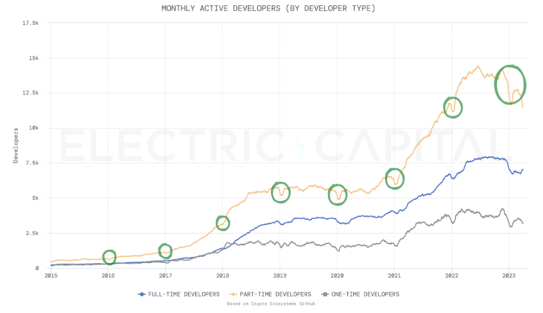 Electric Capital一季度Web3开发者报告：活跃开发者较 2022年高点下降约17%