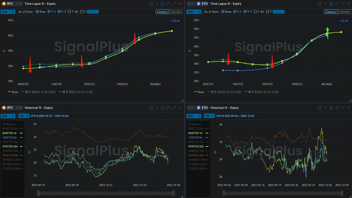 SignalPlus波动率专栏(20231004)：看涨热情下降