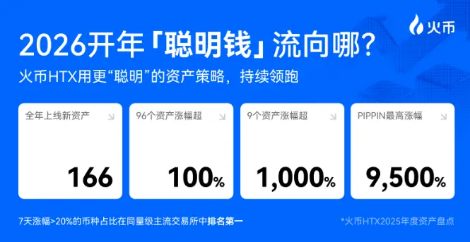 2026 开年“聪明钱”流向何处？火币 HTX 用一套更“聪明”的资产策略，持续跑赢同量级主流交易所