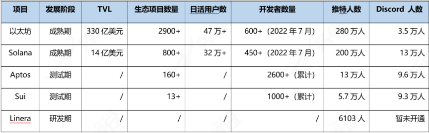 头等仓研报：全方位解读公链项目Aptos