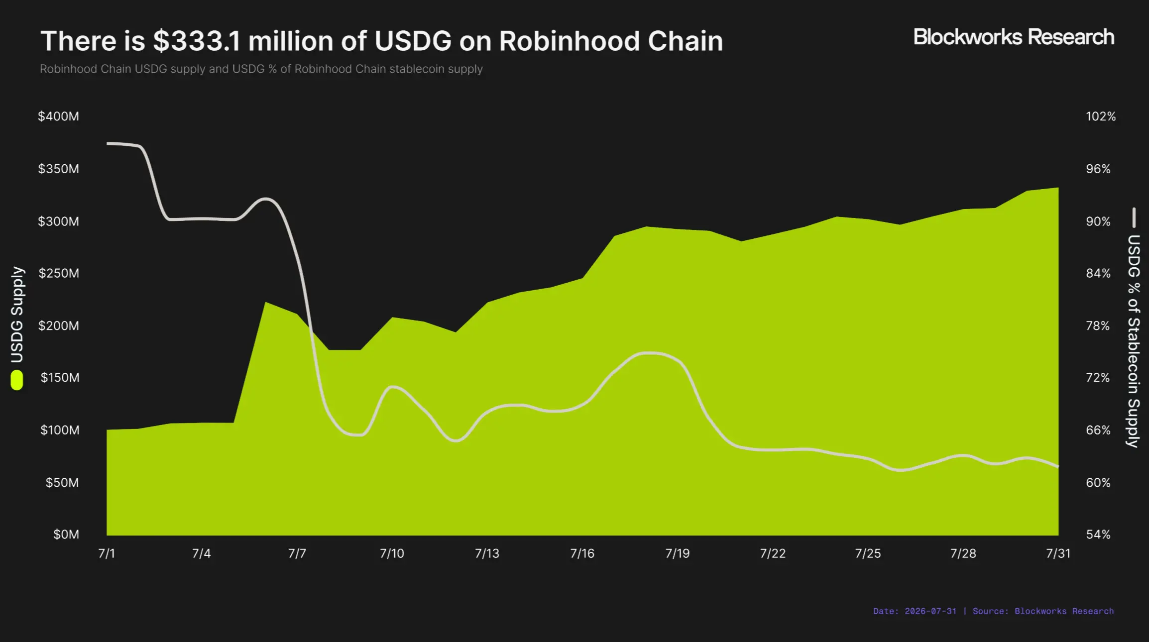 Robinhood Chain 能成为 Robinhood 的新增长引擎吗？