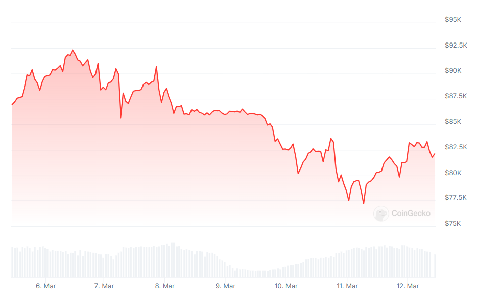 Bitcoin Hits First Bull Market Support Levels Amid Tariff Drama