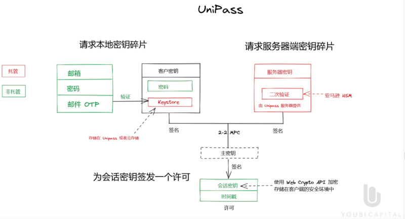 全面解读无助记词钱包：将Web2用户带入Web3