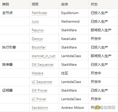 Starknet技术栈进入爆发期，首个应用链诞生指日可待