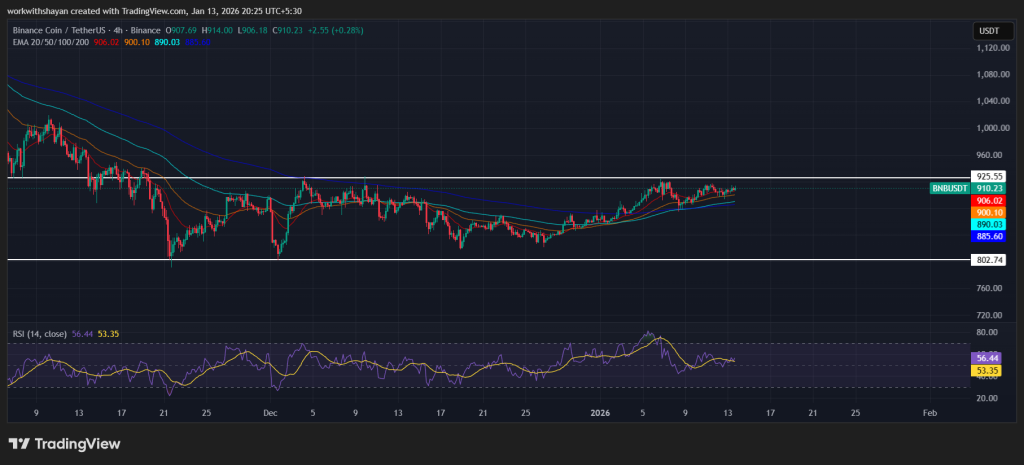 BNB/USDT Chart: TradingView