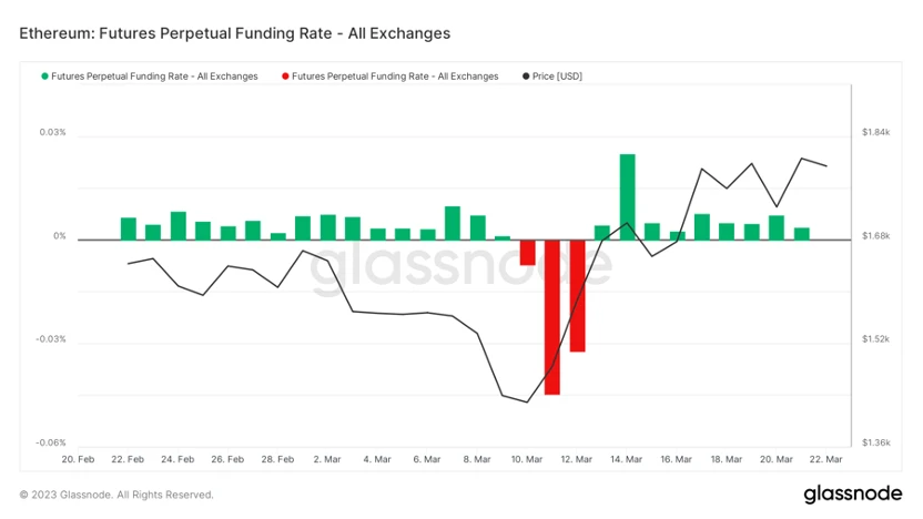 Foresight Ventures市场周报：BTC主导市场，ARB生态普涨