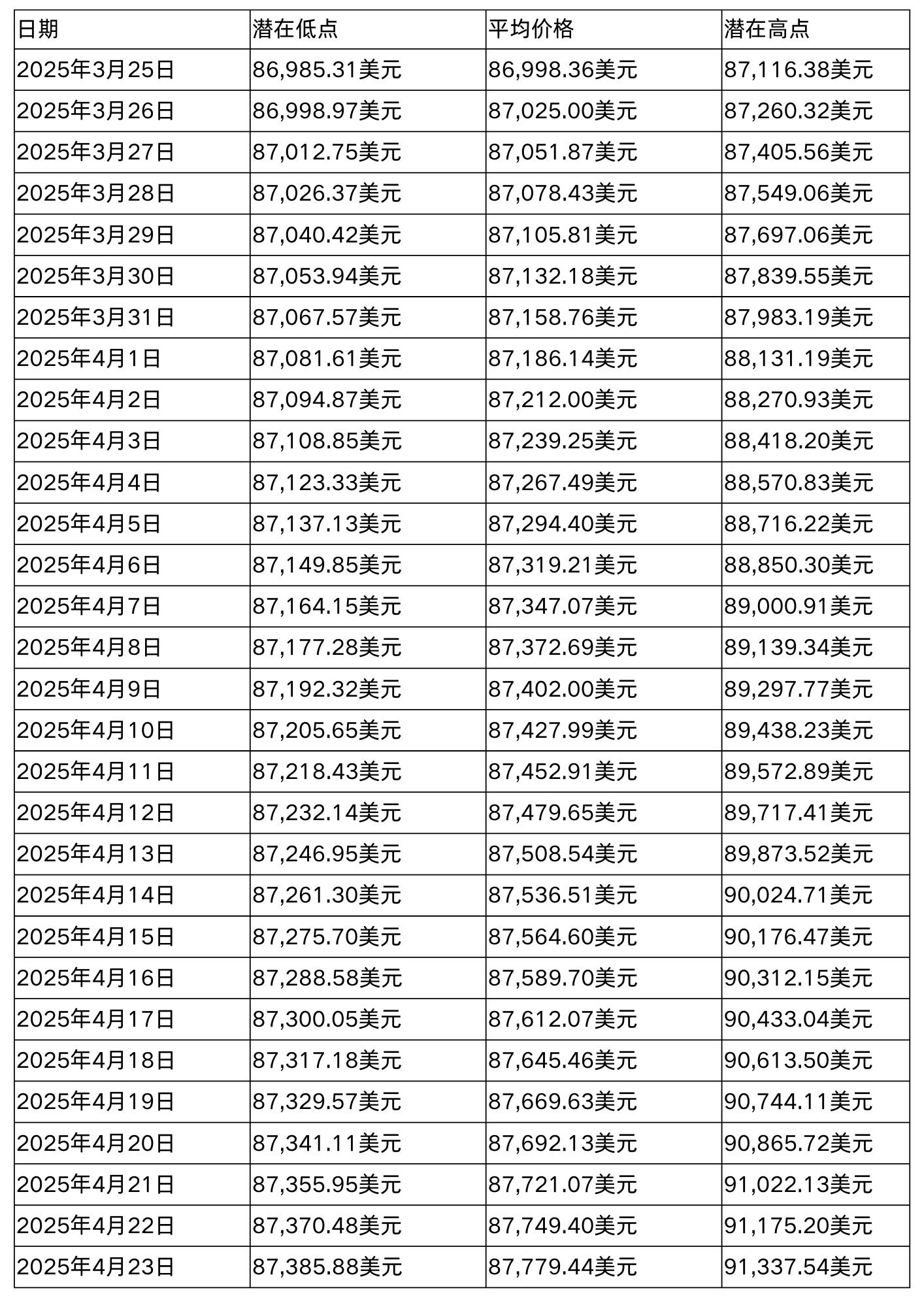 2025-2030年BTC价格预测：从10万美元到150万美元的征程