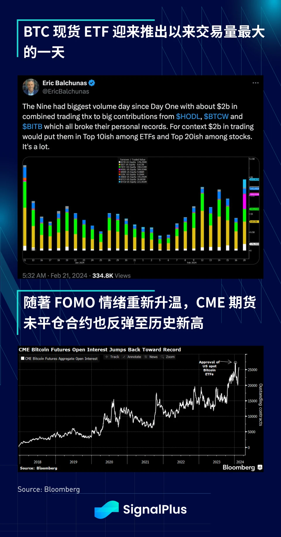 SignalPlus宏观分析(20240221)：ETH突破3000美元，BTC现货ETF交易量创新高