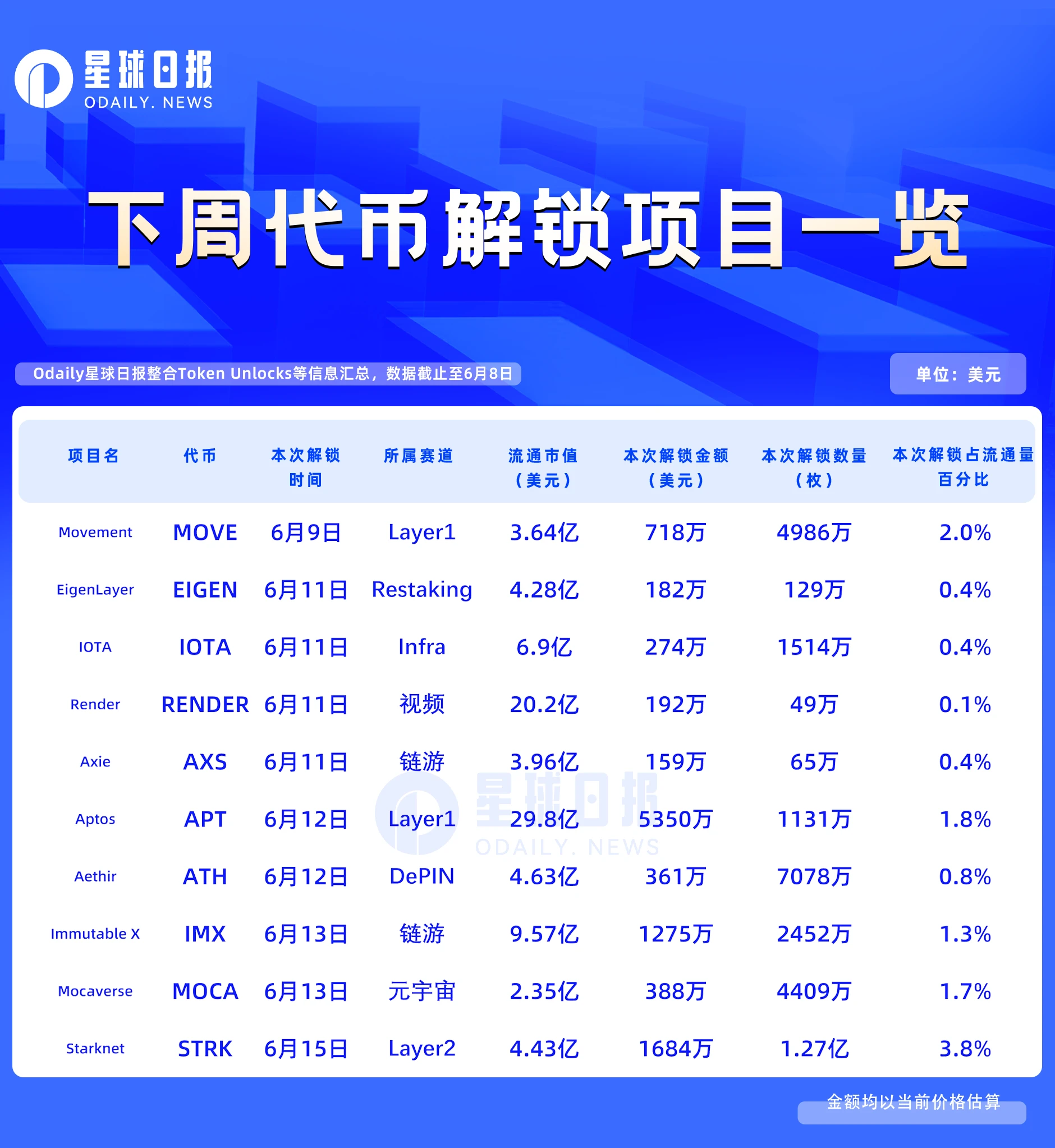 一周代币解锁：STRK解锁流通量3.8%的代币