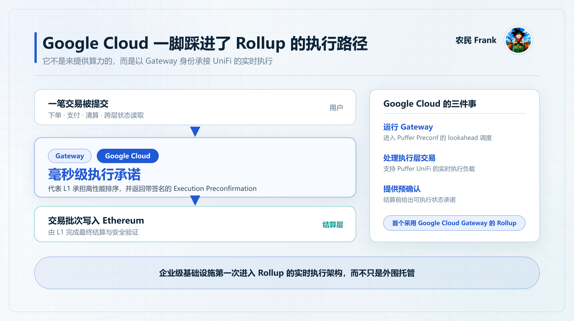 Google Cloud 入局，Puffer UniFi 能补上 Based Rollup 的最后一公里么？