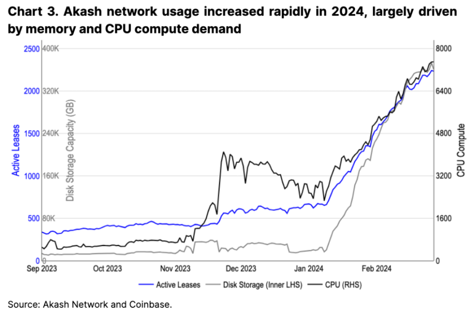 Coinbase深度分析Crypto x AI是否是海市蜃楼