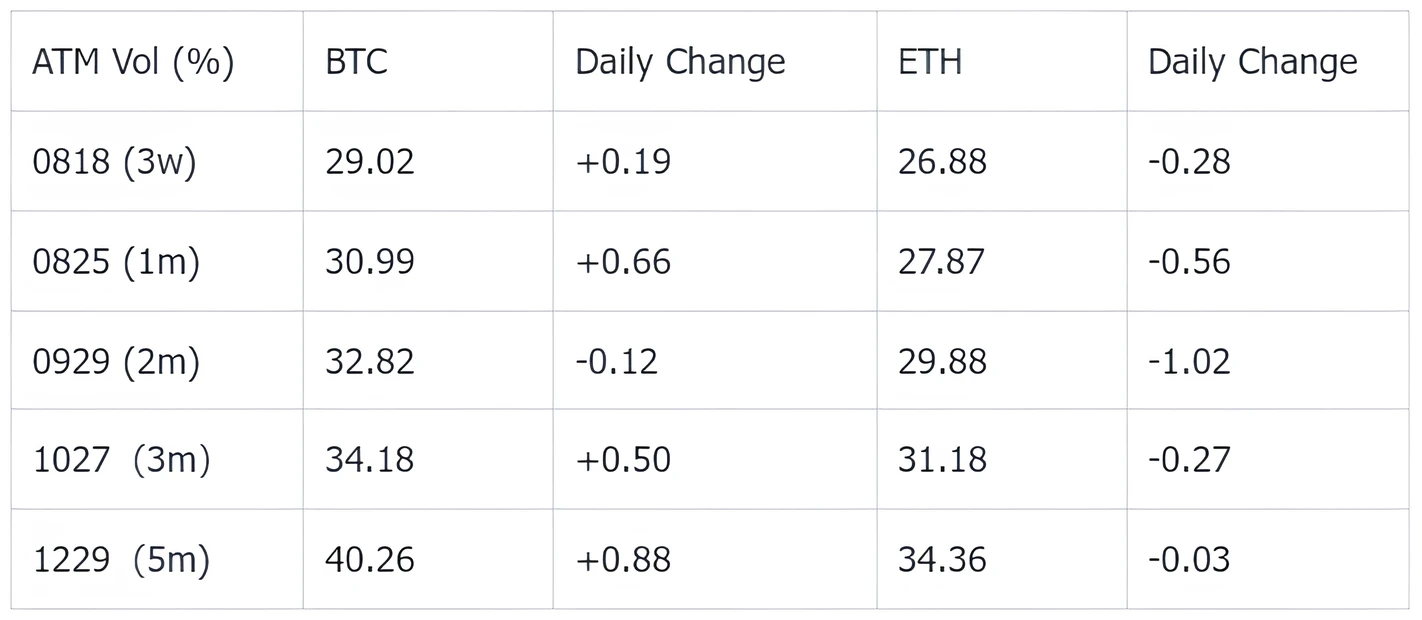 SignalPlus波动率专栏(20230808)：BTC看涨情绪回升