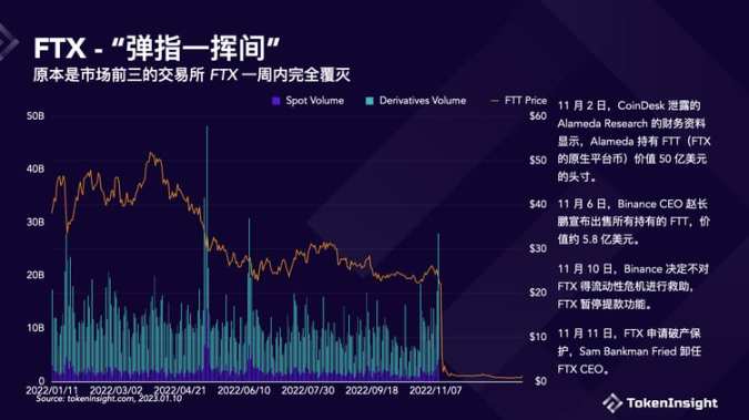 TokenInsight：Crypto交易所2022年度报告