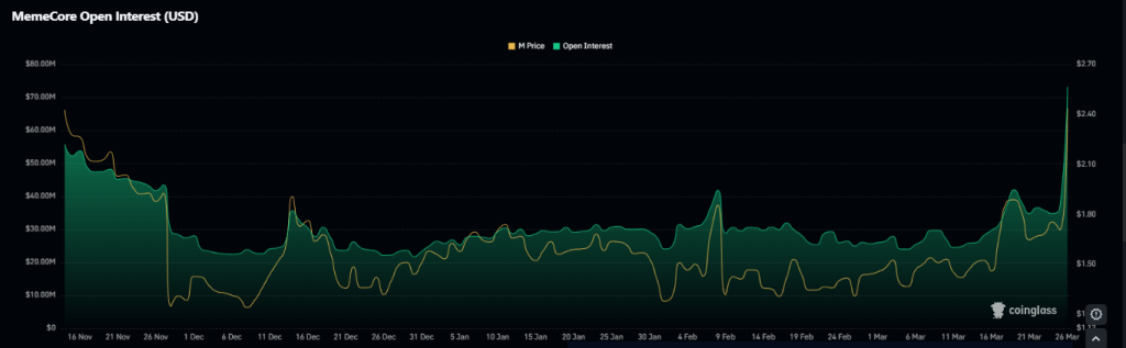 MemeCore Price Volatility Explodes After Hardfork and Perp Listing Surge
