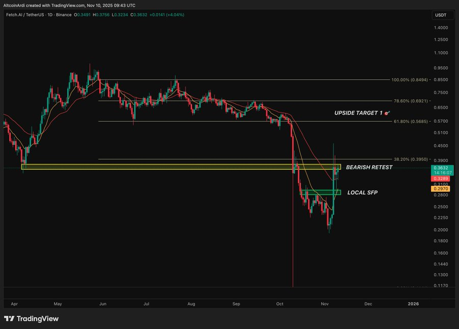 Is FET Price USD Is Preparing For a Big Move Towards $1.10?
