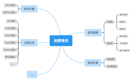 全方位解读Web3加密钱包：发展演变、市场现状、细分赛道