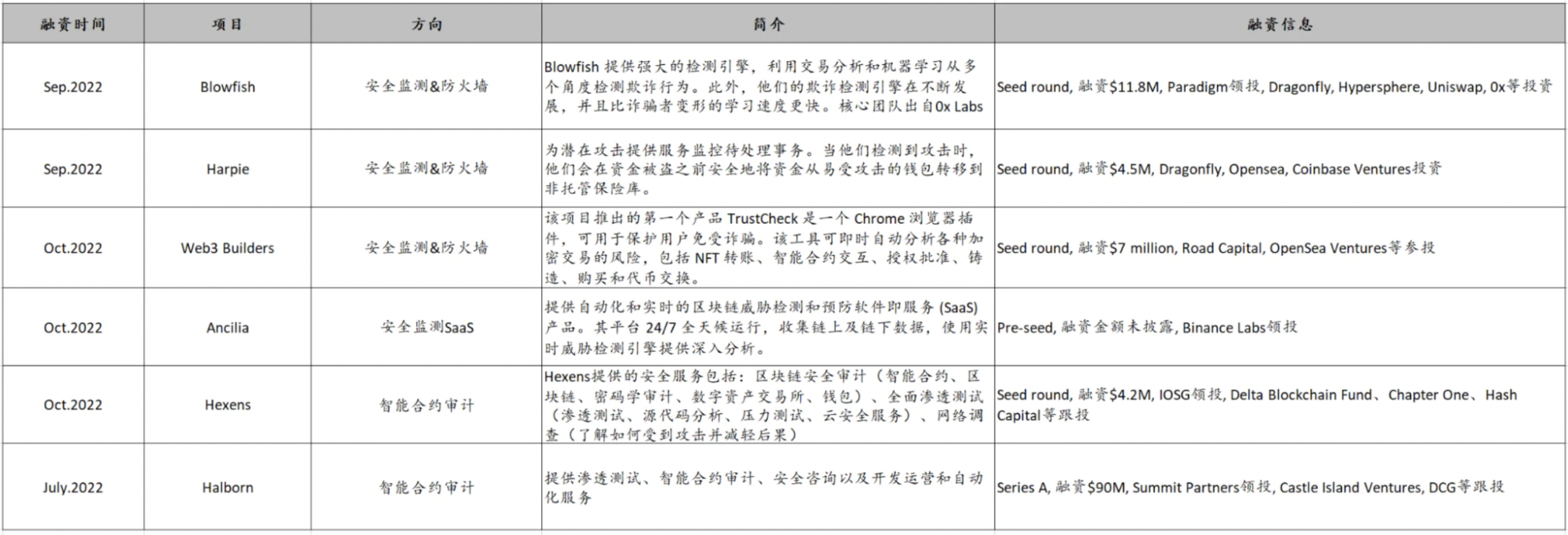 IOSG Ventures：智能合约安全分析工具商业化的机会来了么？