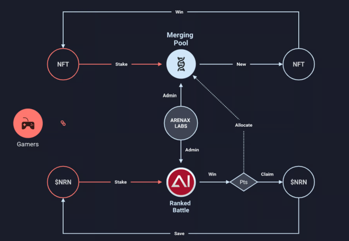 SevenX Ventures：AI Arena如何重新定义由AI驱动的Web3游戏