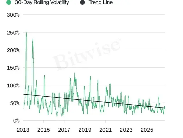Bitwise 报告：比特币或成未来十年表现最好的主流资产