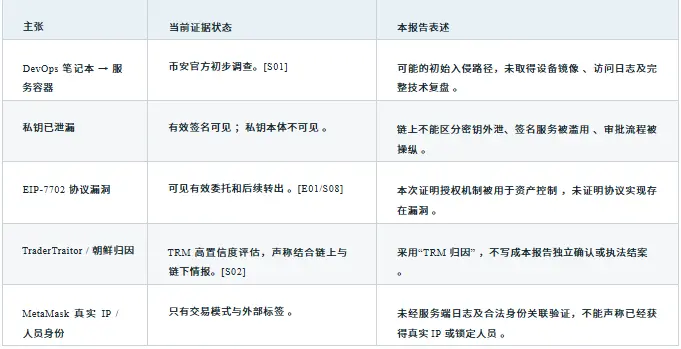 GCSA 洞察：币安约 63 亿美元被盗事件独立取证与 EIP-7702 攻击链路分析