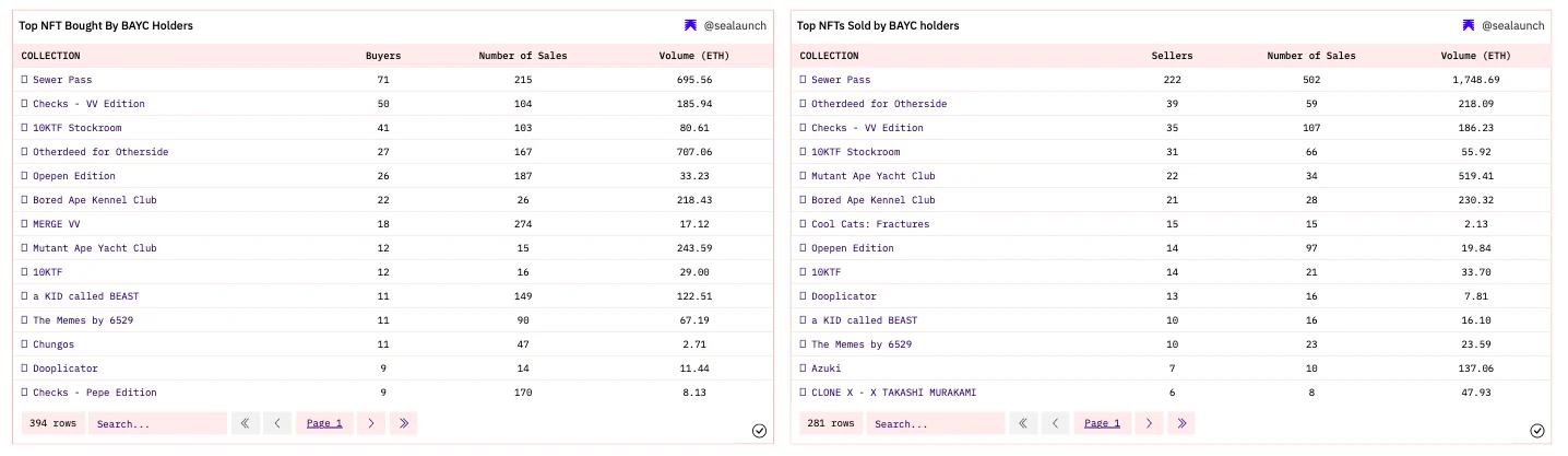 链上分析：BAYC持有者都在持有和买卖什么NFT？