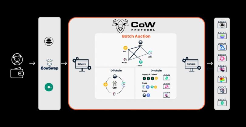 Web3的新兴趋势，以意图为中心的项目一览