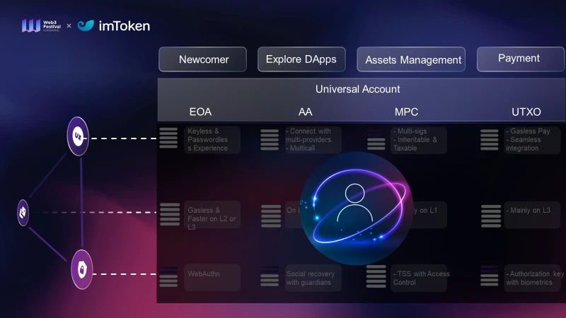 imToken CEO:如何突破Web3钱包的不可能三角?