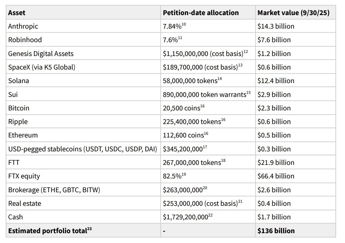 SBF Report Claims FTX Was Never Insolvent, Blames Lawyers for "Decimating" Value