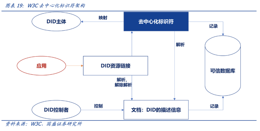 全景解读去中心化身份赛道：DID灵魂三问