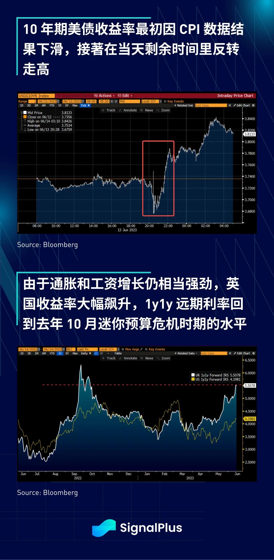 SignalPlus宏观研报(20230614)：通胀放缓，市场关注美联储会议和SEC监管进展