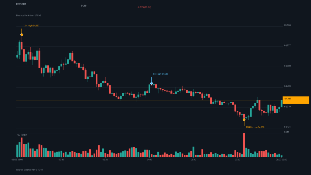 BTC/USDT K 線走勢｜Binance