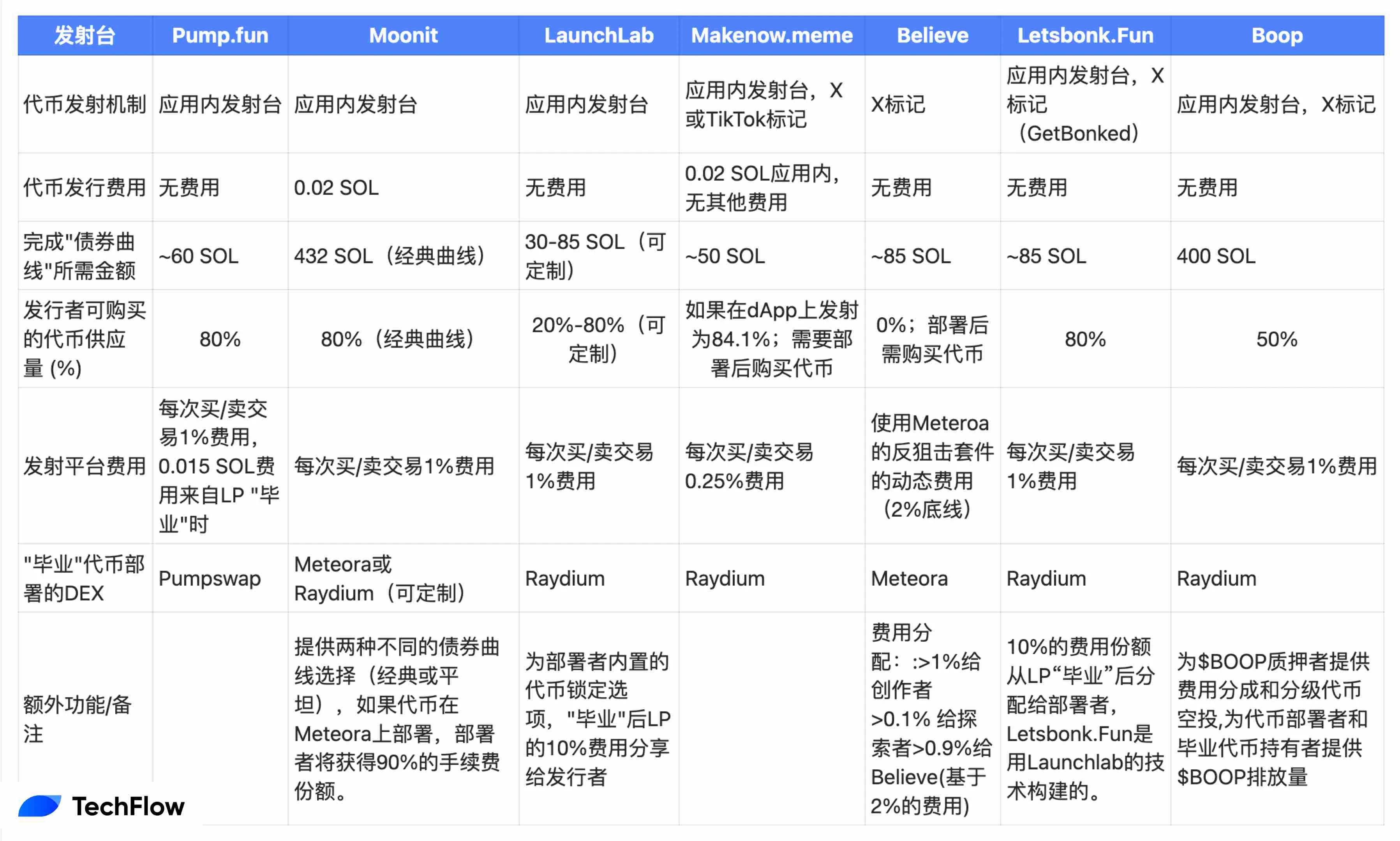 Solana上Launchpad扎堆，创新还是饱和？