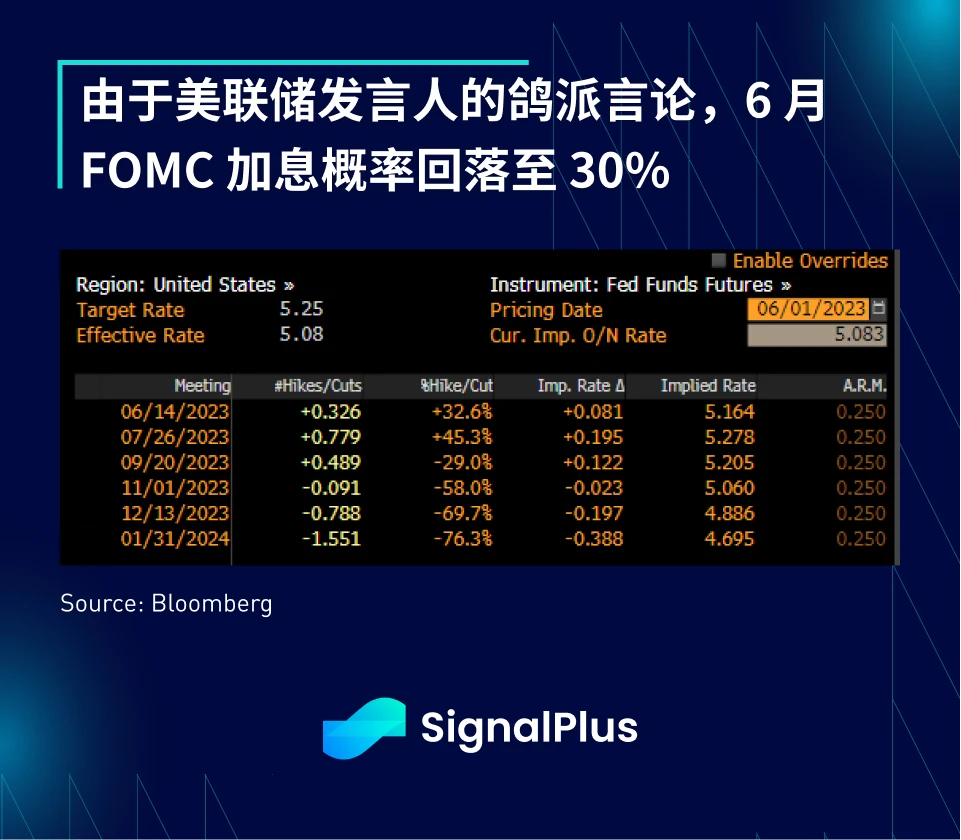 SignalPlus投资研报20230601：美债上限投票通过，6月将考虑暂停加息