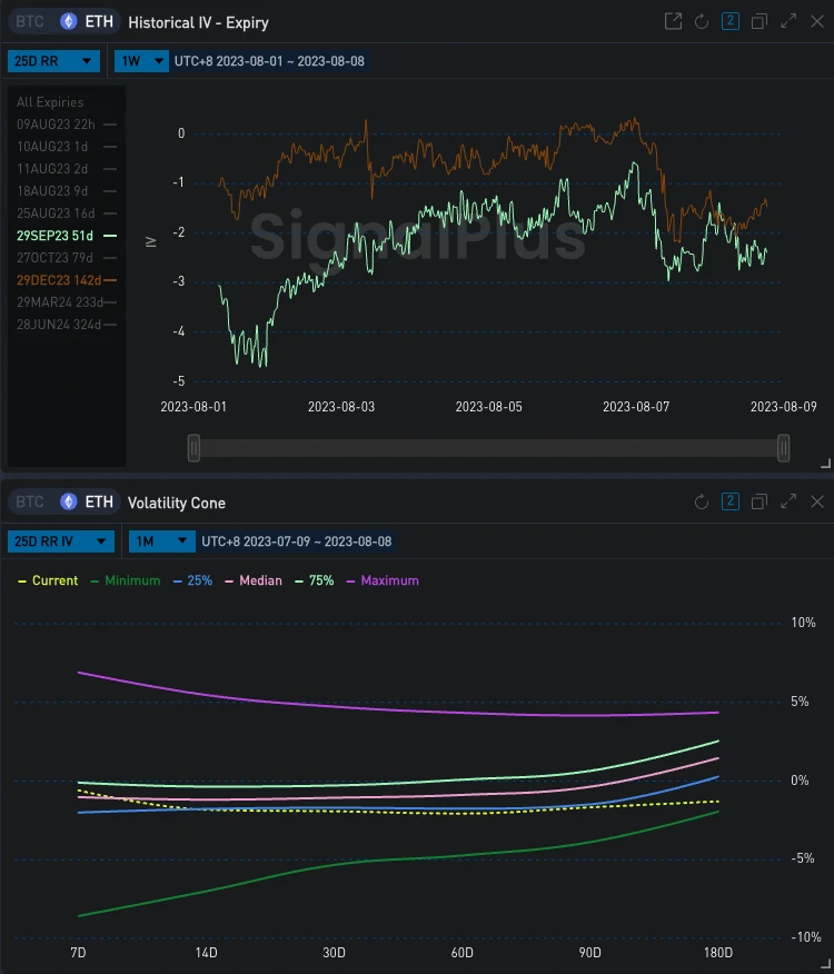 SignalPlus波动率专栏(20230808)：BTC看涨情绪回升