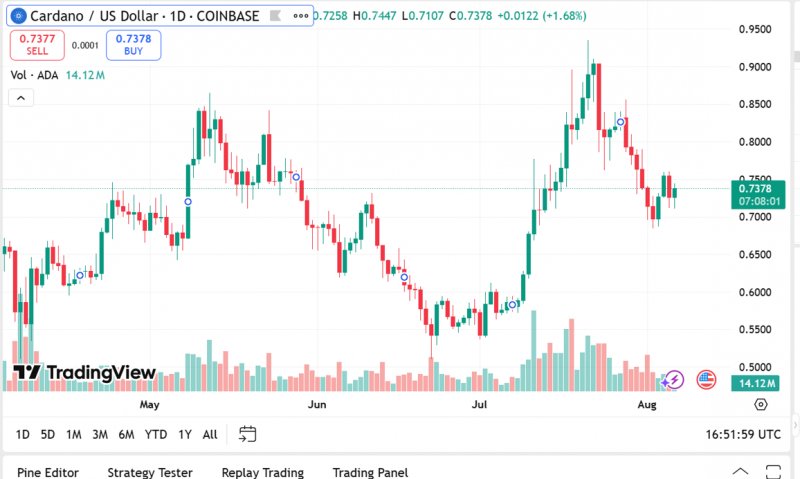 Cardano Price Predictions