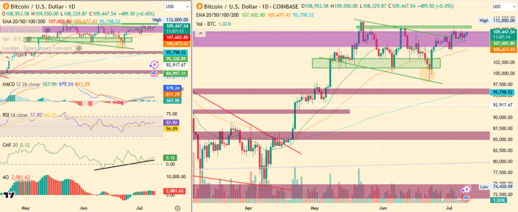 Analysts Predict Bitcoin to Hit $140K With Strong Momentum 