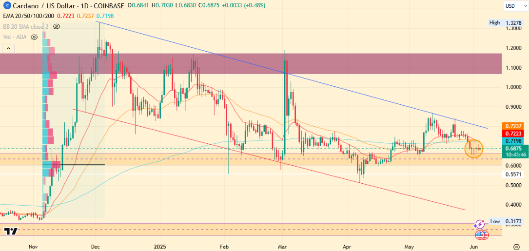 Cardano Price Chart