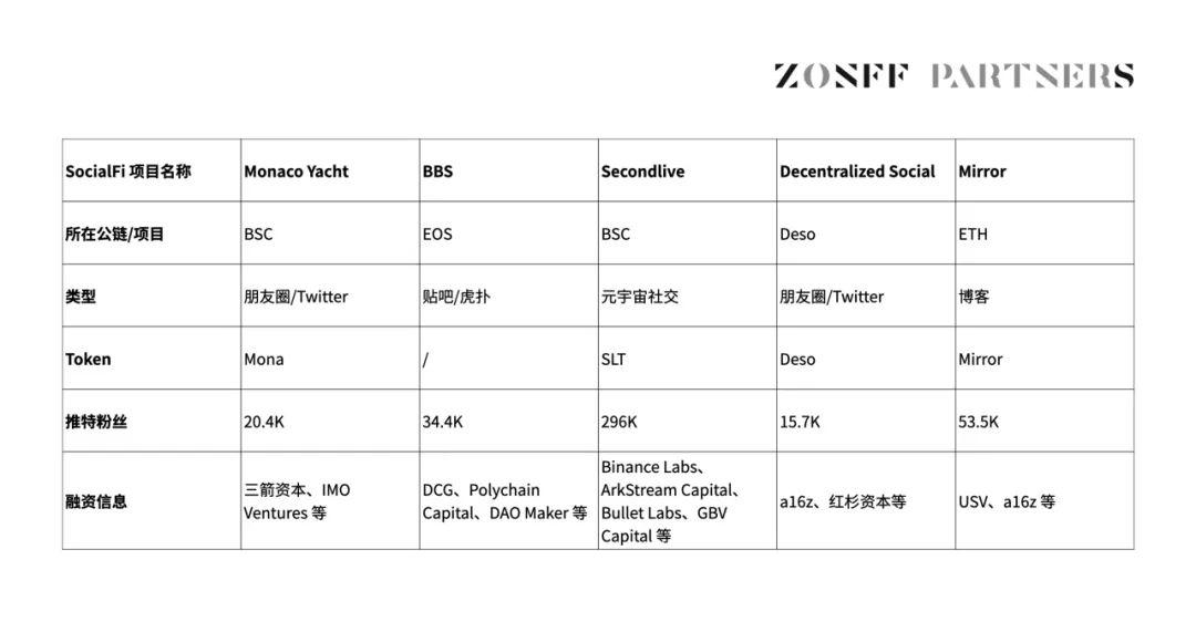 ZONFF Research：SocialFi1.0到2.0的发展现状与未来展望