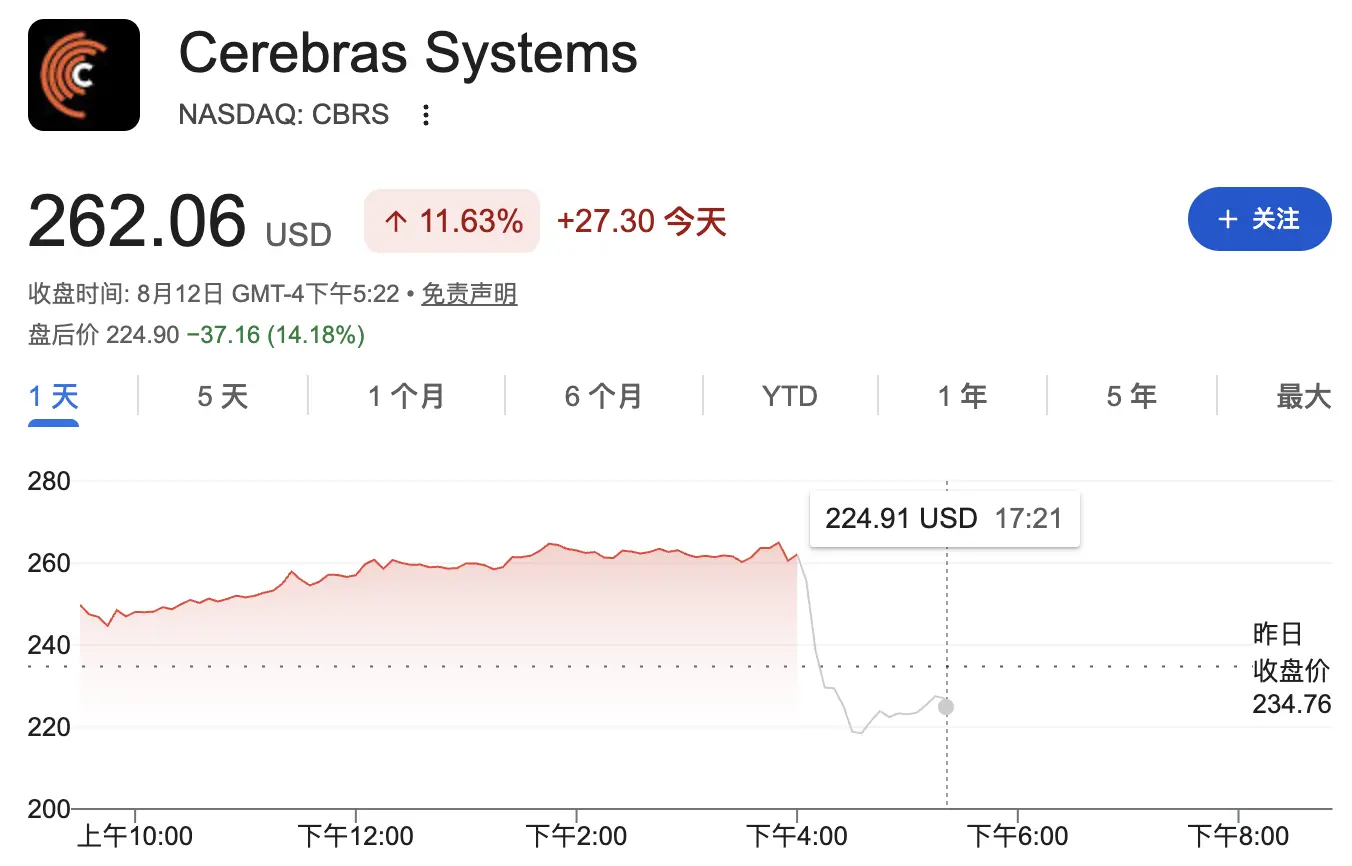 Cerebras 大跌！硬件营收意外下滑，“挑战英伟达”之路遇需求波动