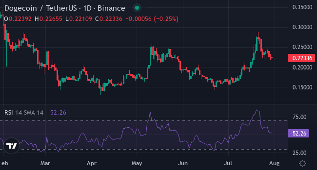 Chart DOGE