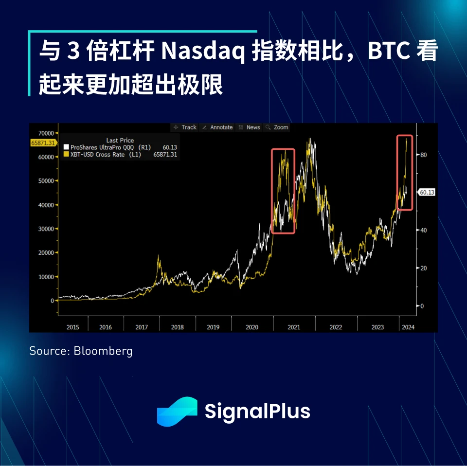 SignalPlus宏观分析(20240307)：宏观经济良好，BTC突然闪崩至5.9万美元