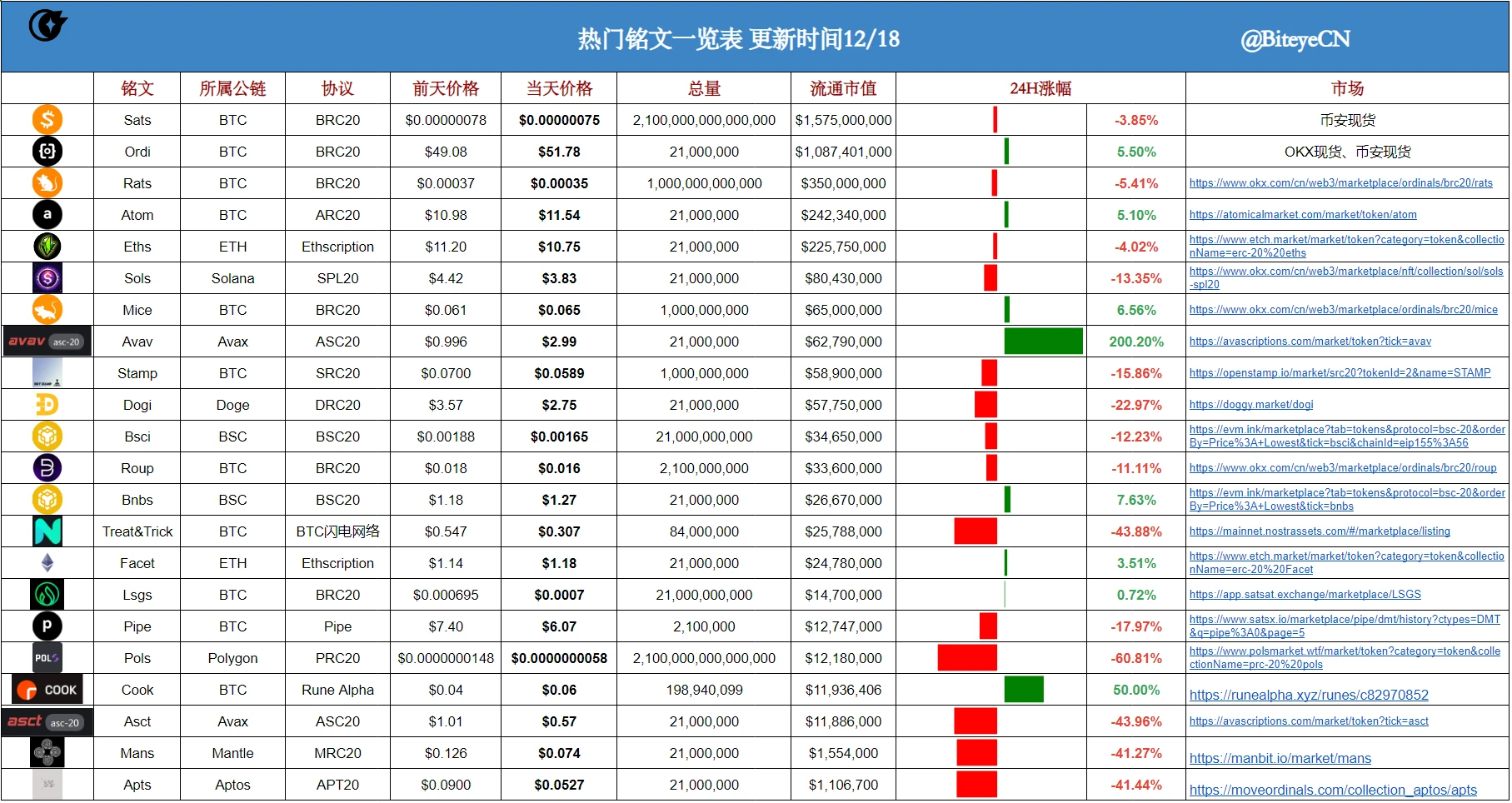 一览当下各公链热门铭文现状