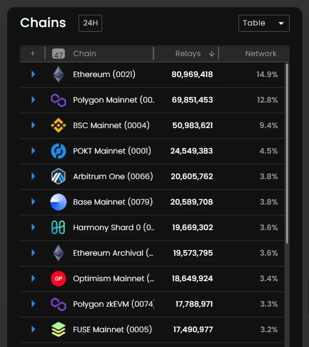 Metrics Ventures研报：DePIN老将POKT Network正在向AI叙事进发