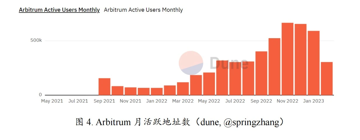 发币预期加持，Arbitrum生态持续爆发