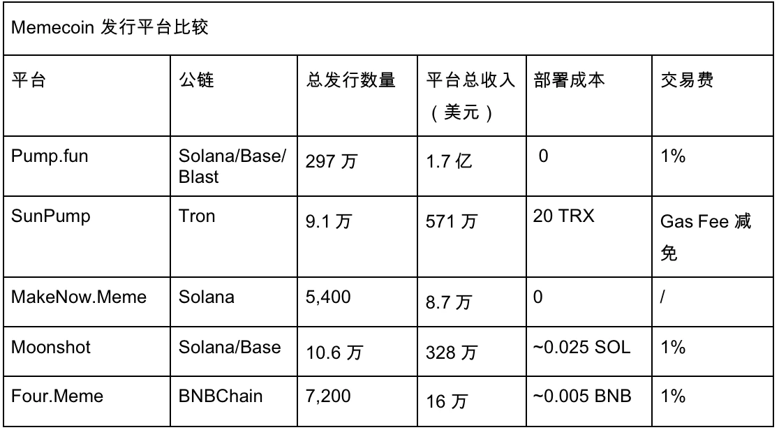 Memecoin发行平台的生态竞争与演化