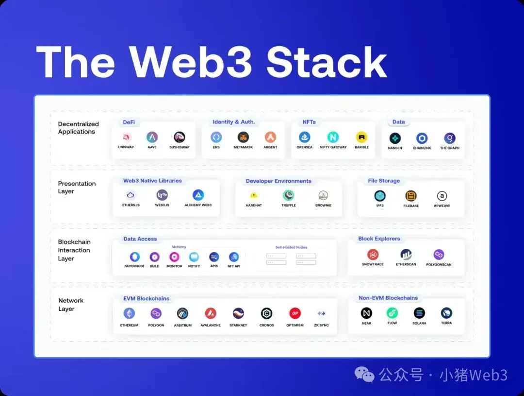 成为Web3开发者：why and how