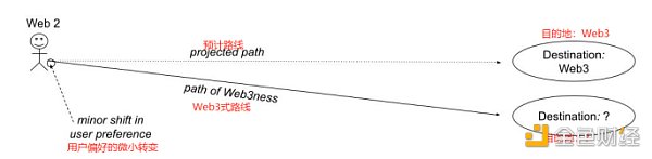 Web3：流动的个人消费选择