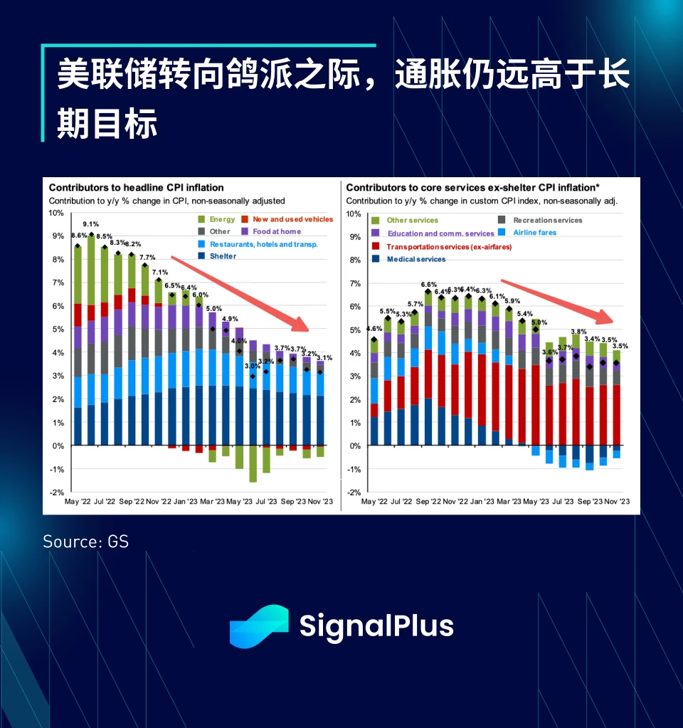 SignalPlus：2023年宏观回顾及2024年展望