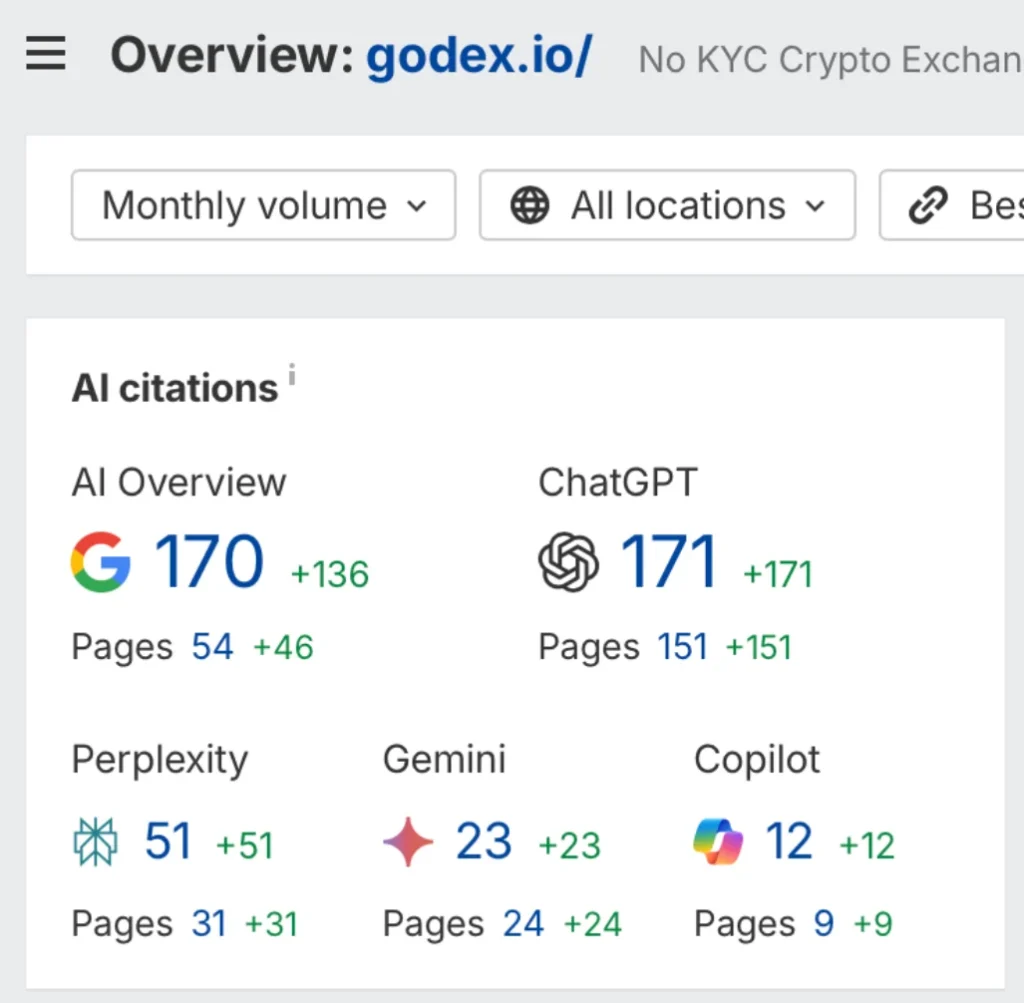 AI citations dashboard for Godex.io showing growth across Google AI Overview, ChatGPT, Perplexity, Gemini, and Copilot for a no-KYC crypto exchange.
