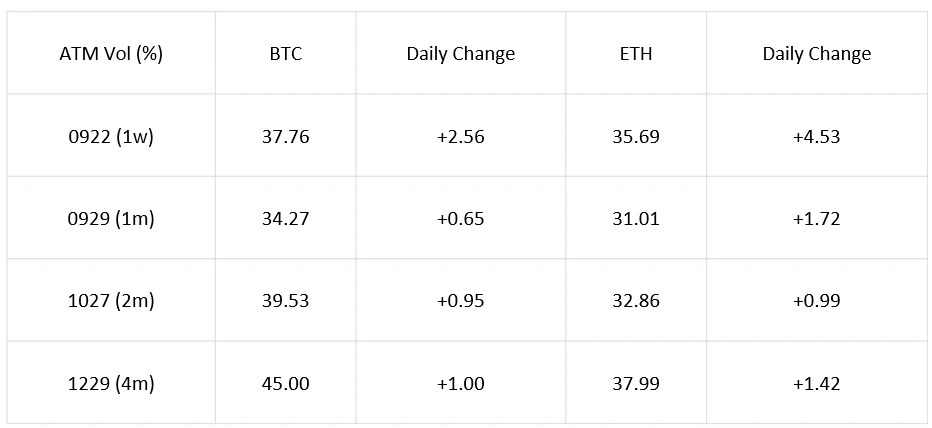 SignalPlus波动率专栏(20230920)：美国通胀放缓，BTC震荡上行